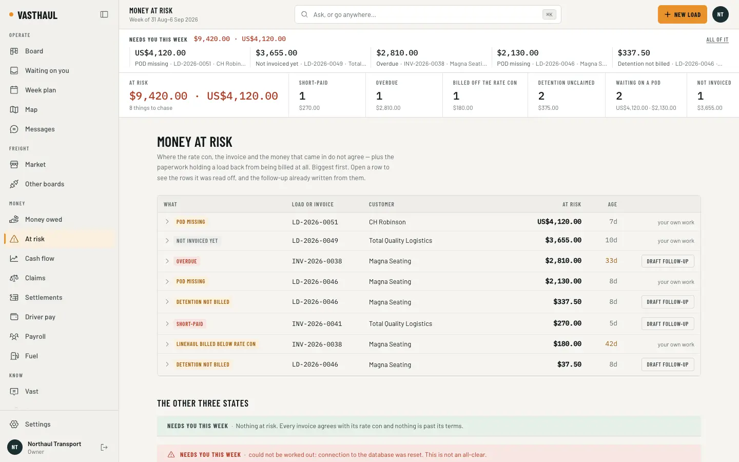 The Money at risk screen: a total at risk, a strip of the largest items, counts for short-paid, overdue, billed off the rate con, detention unclaimed and waiting on a POD, and a table of items by load or invoice with a Draft follow-up button on each.