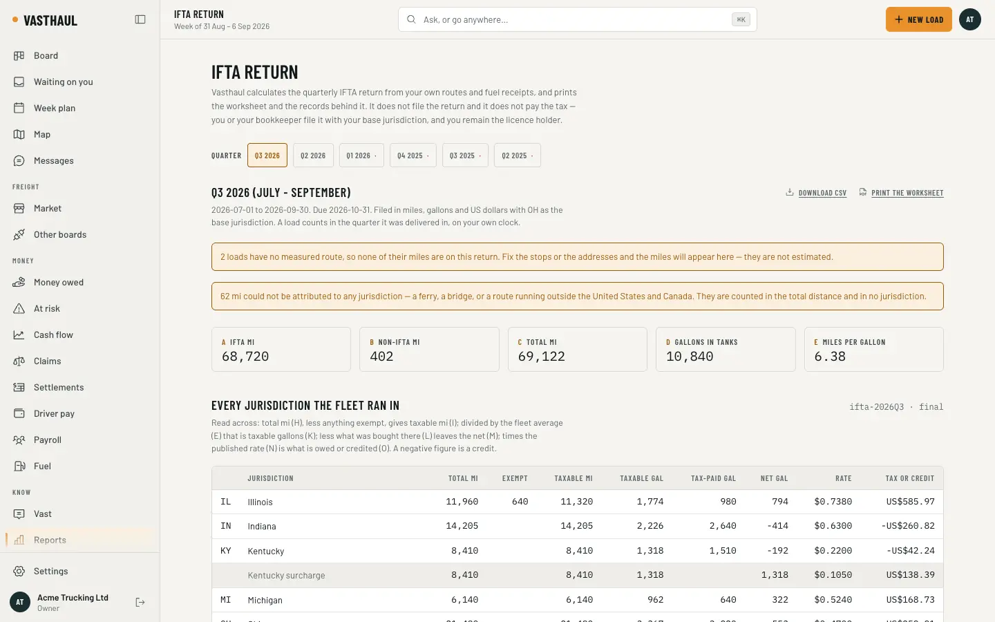 The IFTA return screen for the third quarter of 2026: the quarter picker, the totals for IFTA miles, non-IFTA miles, gallons and miles per gallon, two notes about loads with no measured route, and a table of every jurisdiction the fleet ran in with taxable miles, taxable gallons, tax-paid gallons, the rate and the tax or credit.